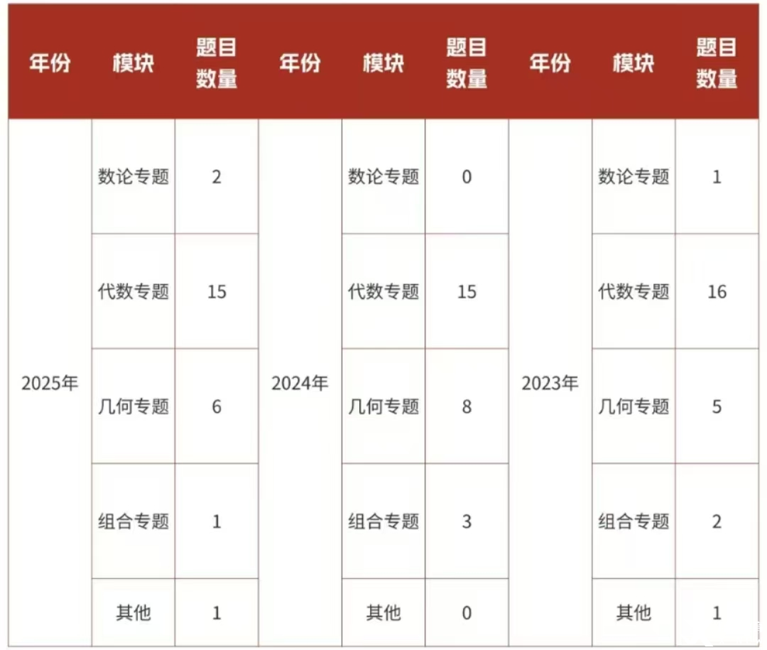 25年AMC8数学竞赛成绩分析！附26年AMC8数学竞赛备考风向及规划！