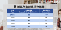 2025年AMC8竞赛考情分析，考试分数线及难度分析！