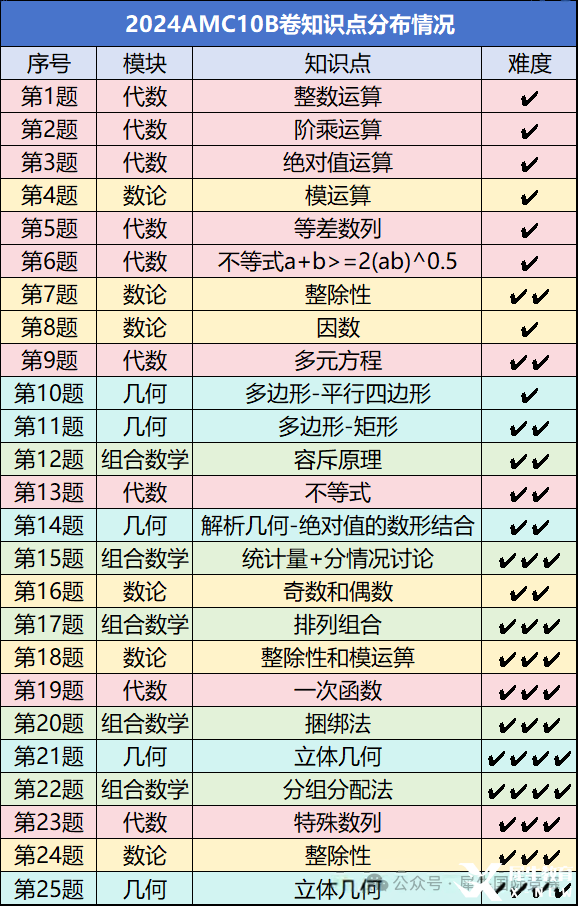 AMC10数学竞赛考试内容有哪些？照着备考很难不进前5%！