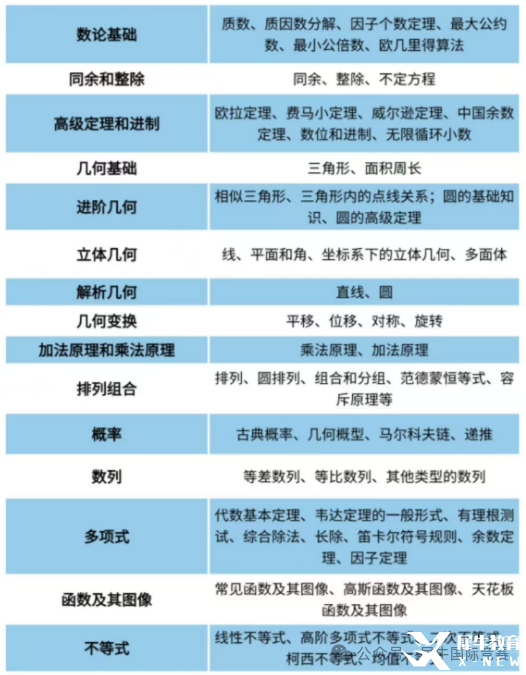 AMC10数学竞赛考试内容有哪些？照着备考很难不进前5%！