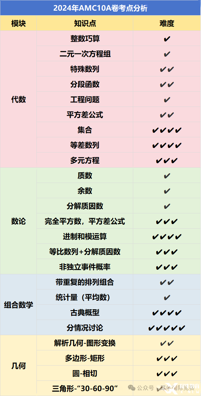 AMC10数学竞赛考试内容有哪些？照着备考很难不进前5%！